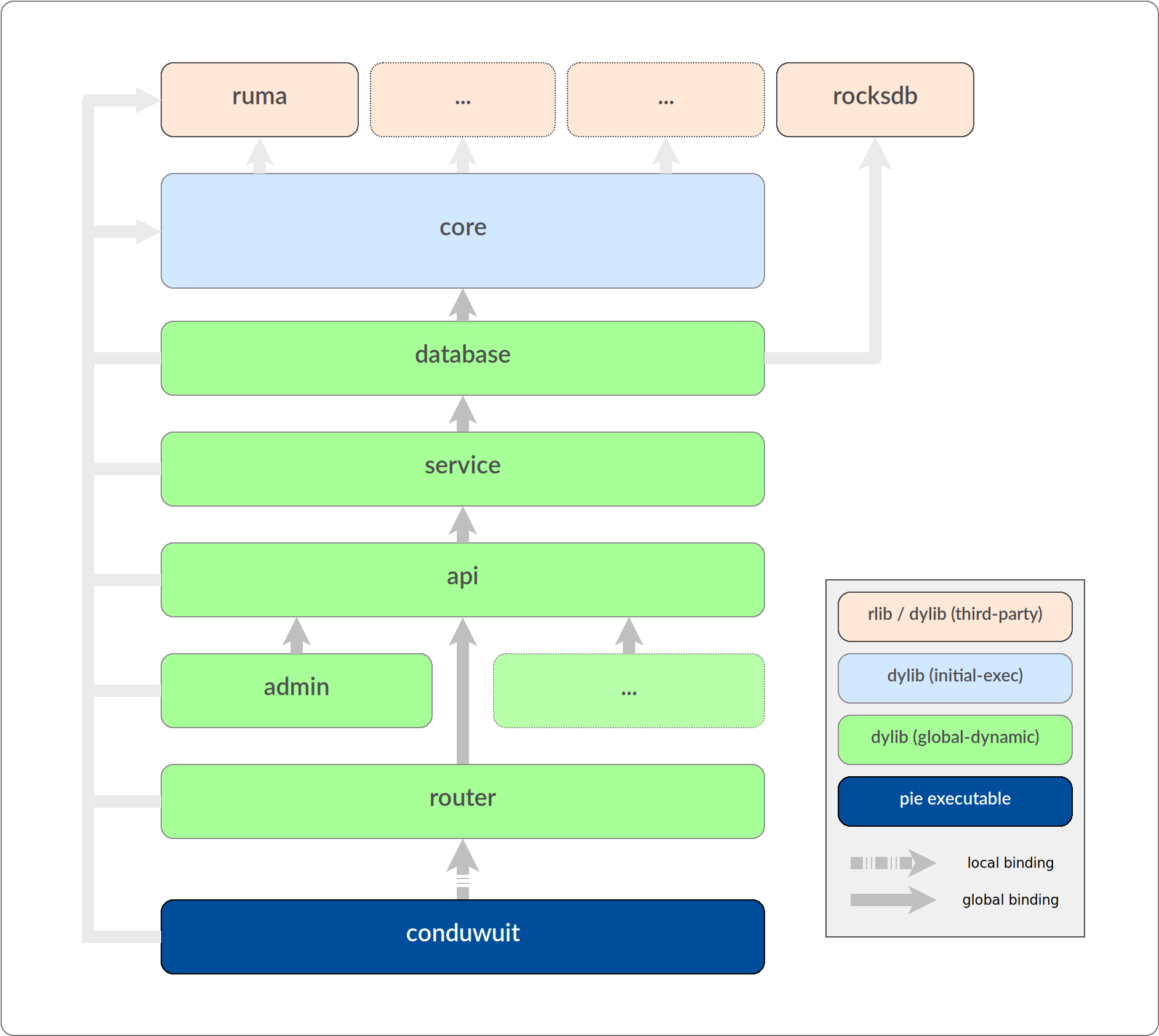 conduwuit's dynamic library setup diagram - created by Jason
Volk