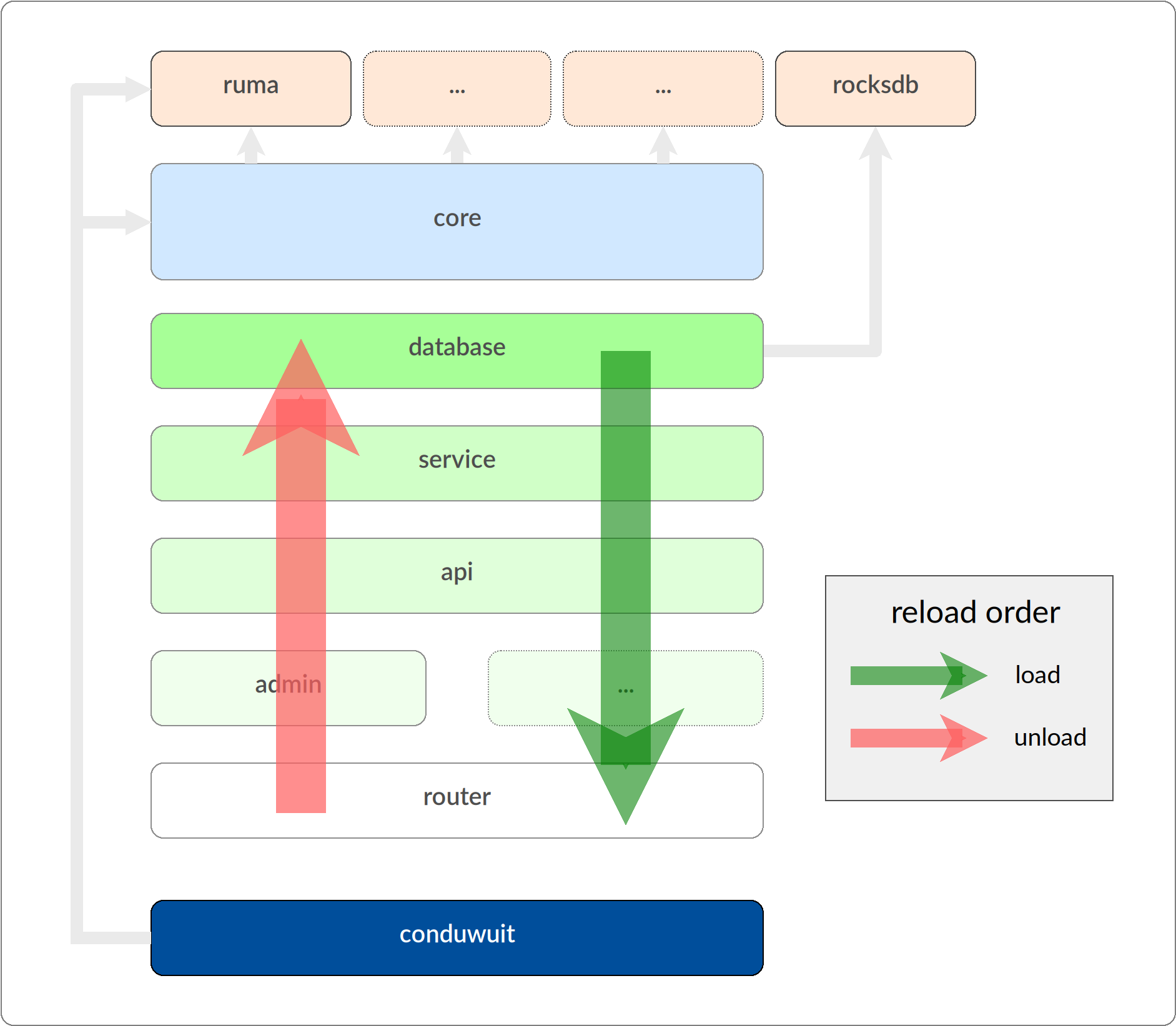 conduwuit's reload and load order diagram - created by Jason
Volk